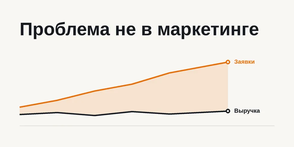 «Нужно больше лидов»: как понять, что проблема давно не в маркетинге